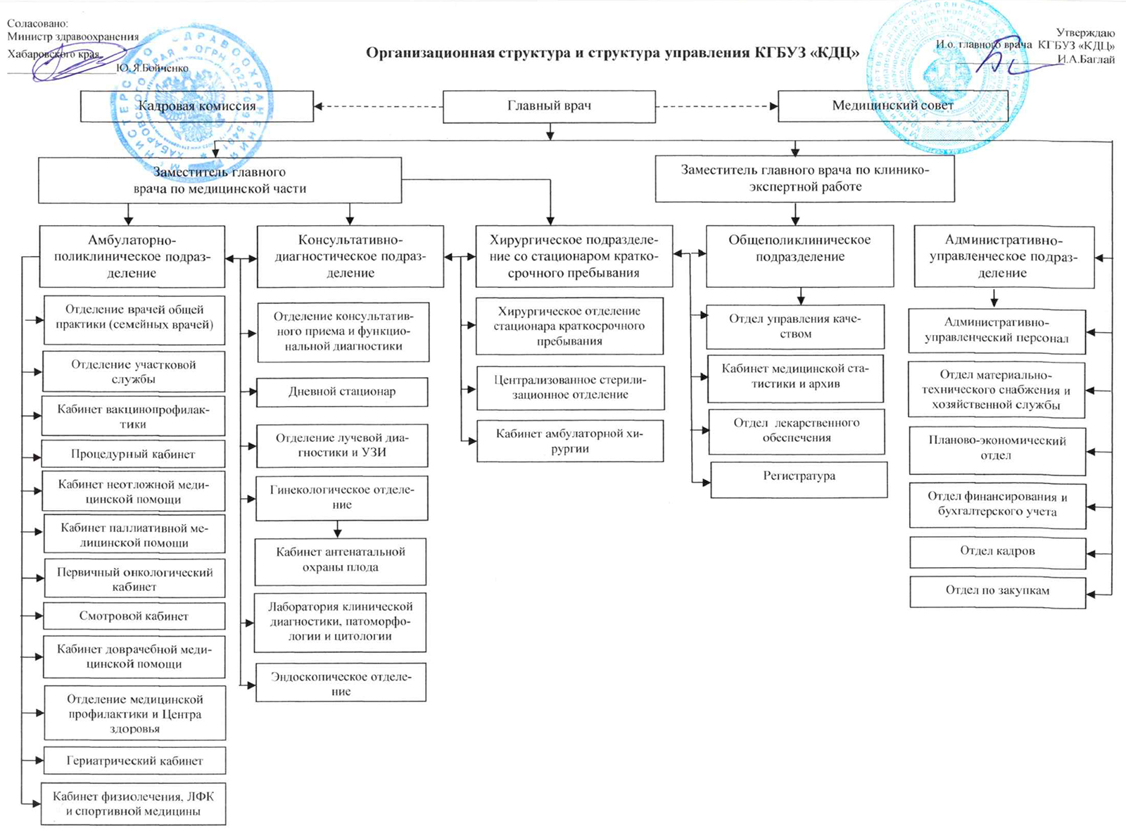 Организационная структура и структура управления